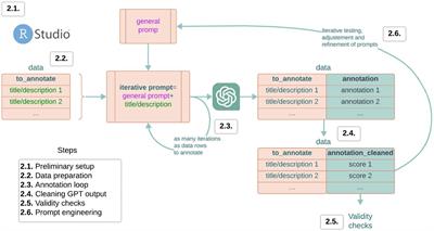 A step-by-step method for cultural annotation by LLMs